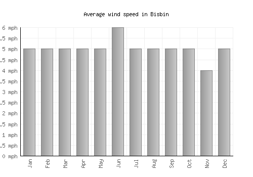 Bisbin average winspeed by month (mph)
