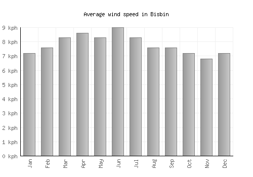 Bisbin average winspeed by month (km/h)