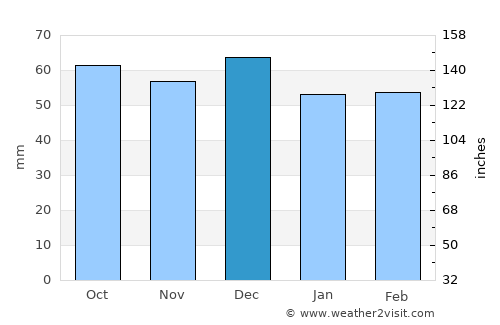 Bisceglie average rain in December