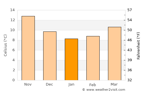 Bisceglie average temperature in January