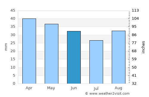 Bisceglie average rain in June