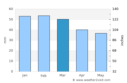 Bisceglie average rain in March