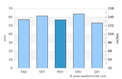 Bisceglie average rain in November