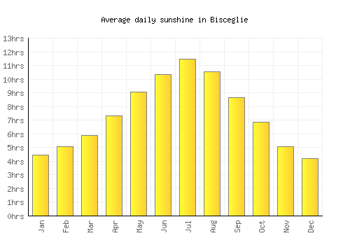 Bisceglie average daily sunshine chart