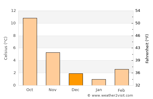 Bischheim average temperature in December