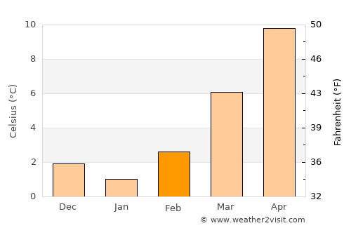 Bischheim average temperature in February
