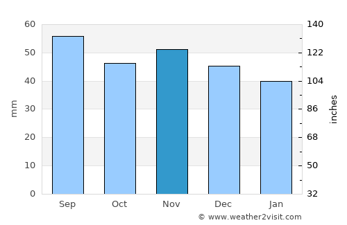 Bischheim average rain in November