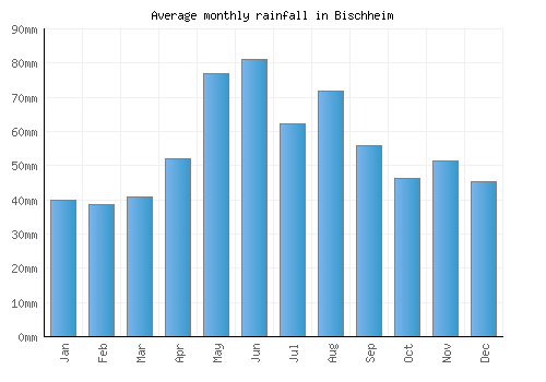 Bischheim monthly rainfall chart (mm)