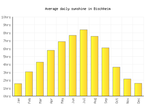 Bischheim average daily sunshine chart