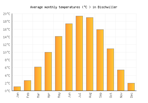Bischwiller average temperature chart (Celsius)
