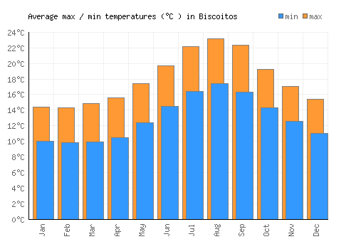 Biscoitos average minimum / maximum temperatures (Celsius)
