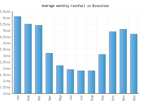 Biscoitos monthly rainfall chart (inches)