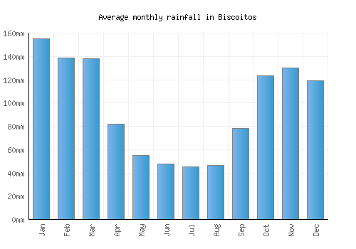 Biscoitos monthly rainfall chart (mm)