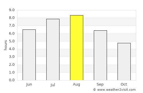 Biscoitos average rain in August