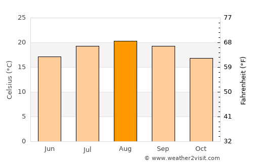 Biscoitos average temperature in August