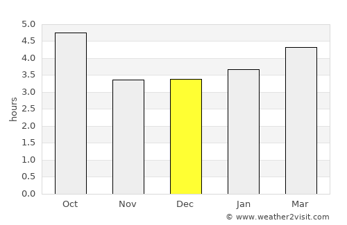 Biscoitos average rain in December
