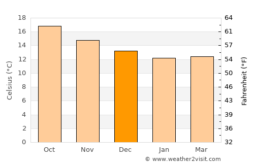 Biscoitos average temperature in December