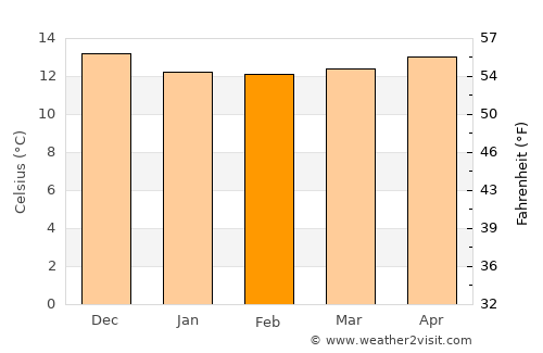 Biscoitos average temperature in February