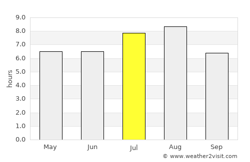 Biscoitos average rain in July