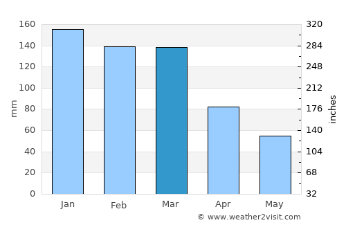 Biscoitos average rain in March