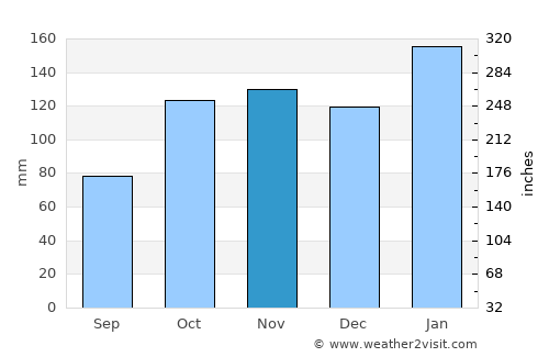 Biscoitos average rain in November