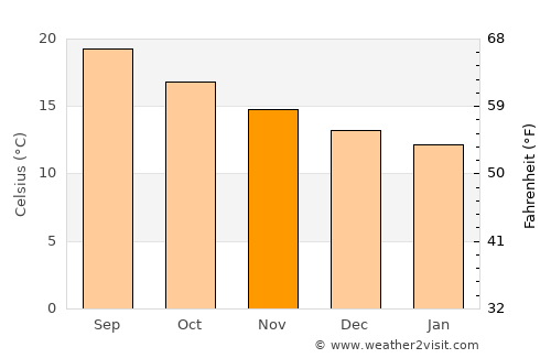 Biscoitos average temperature in November