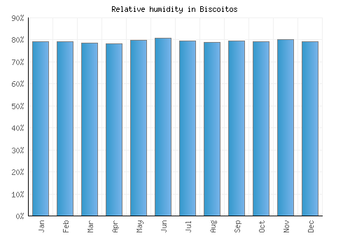 Biscoitos relative humidity averages
