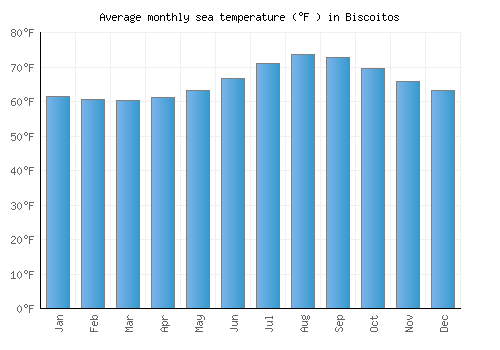 Biscoitos average sea temperature chart (Fahrenheit)