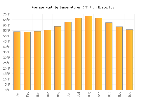Biscoitos average temperature chart (Fahrenheit)