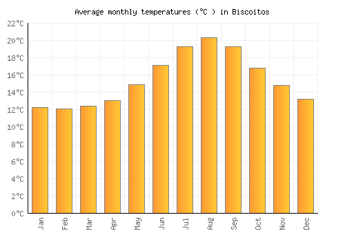 Biscoitos average temperature chart (Celsius)