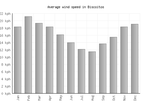 Biscoitos average winspeed by month (km/h)
