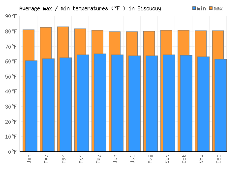 Biscucuy average minimum / maximum temperatures (Fahrenheit)