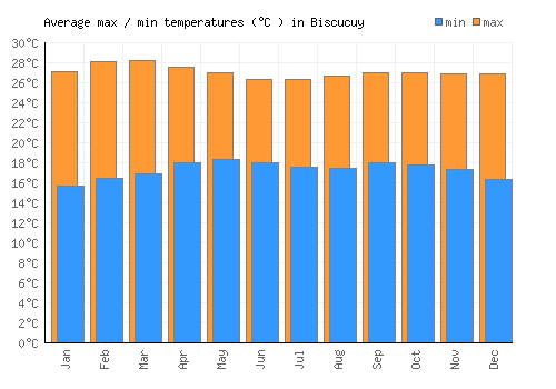Biscucuy average minimum / maximum temperatures (Celsius)