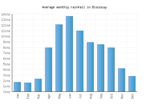 Biscucuy monthly rainfall chart (inches)