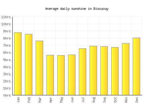 Biscucuy average daily sunshine chart