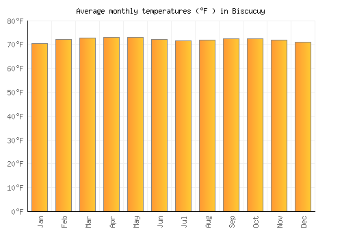 Biscucuy average temperature chart (Fahrenheit)