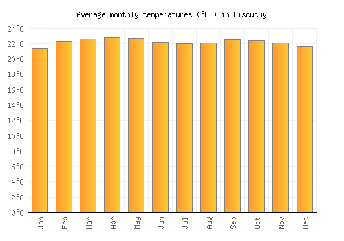 Biscucuy average temperature chart (Celsius)