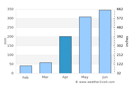 Biscucuy average rain in April