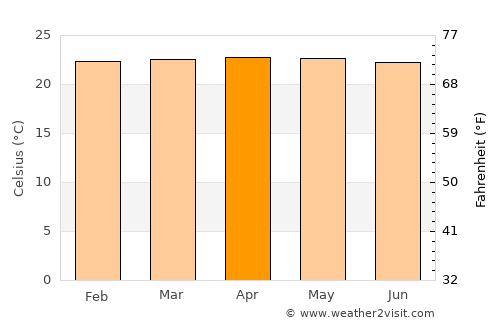 Biscucuy average temperature in April