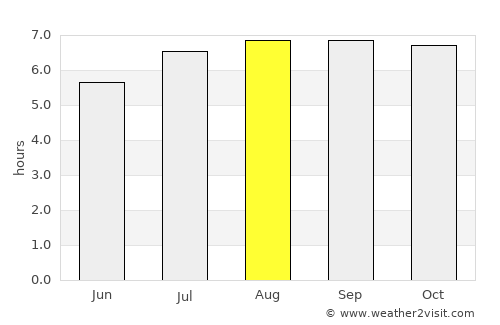 Biscucuy average rain in August