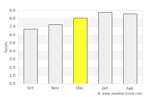 Biscucuy average rain in December