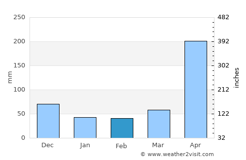 Biscucuy average rain in February