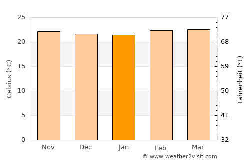 Biscucuy average temperature in January