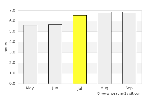 Biscucuy average rain in July