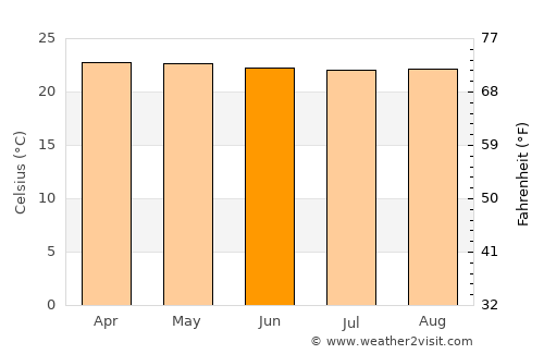 Biscucuy average temperature in June