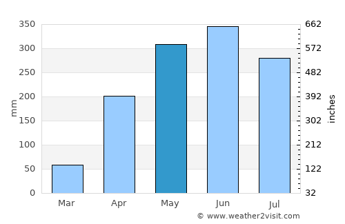 Biscucuy average rain in May