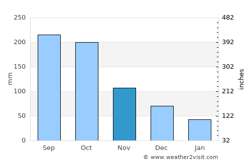 Biscucuy average rain in November