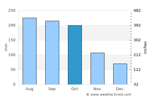 Biscucuy average rain in October