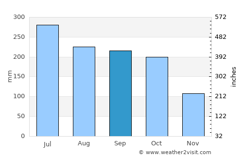 Biscucuy average rain in September