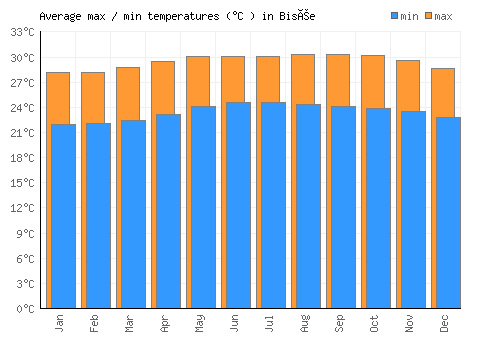 Bisée average minimum / maximum temperatures (Celsius)